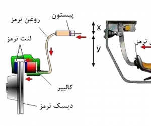 همه چیز درباره روغن ترمز