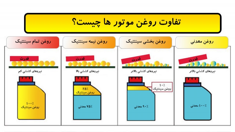انتخاب روغن موتور مناسب برای خودرو